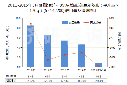 2011-2015年3月聚酯短纖＜85%棉混紡染色斜紋布（平米重＞170g）(55142200)進口量及增速統(tǒng)計